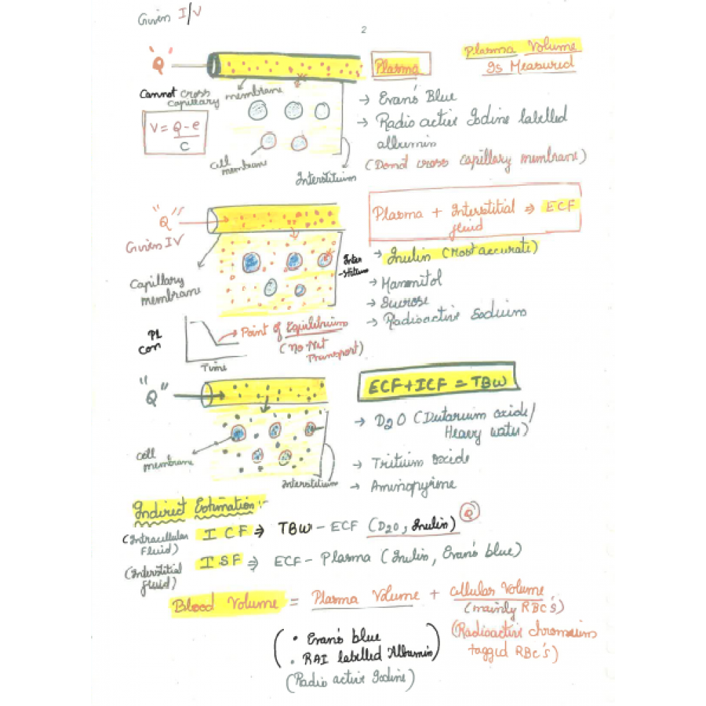 Physiology DAMS PG-Hand Written (Colored ) Notes 2022-23