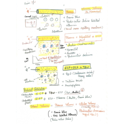 Physiology DAMS PG-Hand Written (Colored ) Notes 2022-23